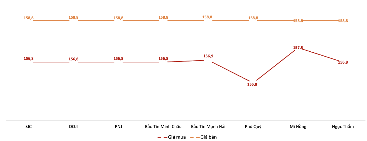 Giá giao dịch vàng miếng tại các thương hiệu trong phiên sáng 29/12.&nbsp;Nguồn: VnEconomy tổng hợp từ bảng giá các doanh nghiệp