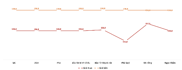 Giá giao dịch vàng miếng tại các thương hiệu trong phiên sáng 29/12. Nguồn: VnEconomy tổng hợp từ bảng giá các doanh nghiệp