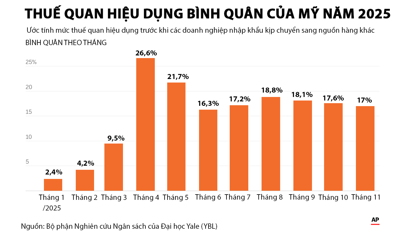 Tác động chính sách thương mại của Tổng thống Trump năm 2025 qua 4 biểu đồ - Ảnh 1
