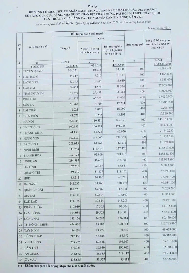Phụ lục kèm Quyết định số 2814/QĐ-TTg