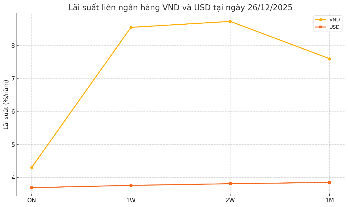 Nguồn: VnEconomy cập nhật từ các bản tin thị trường.