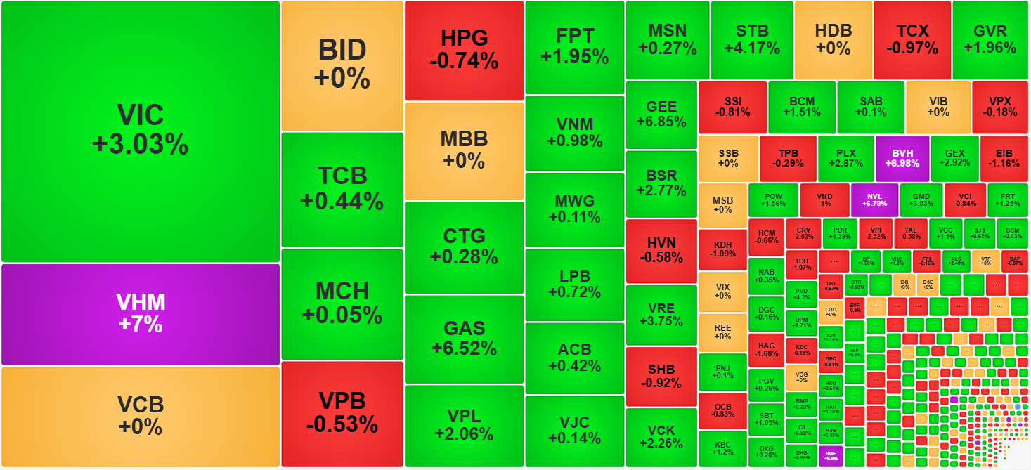 Nhóm vốn hóa lớn nhất thị trường vẫn chưa có sự đồng thuận.