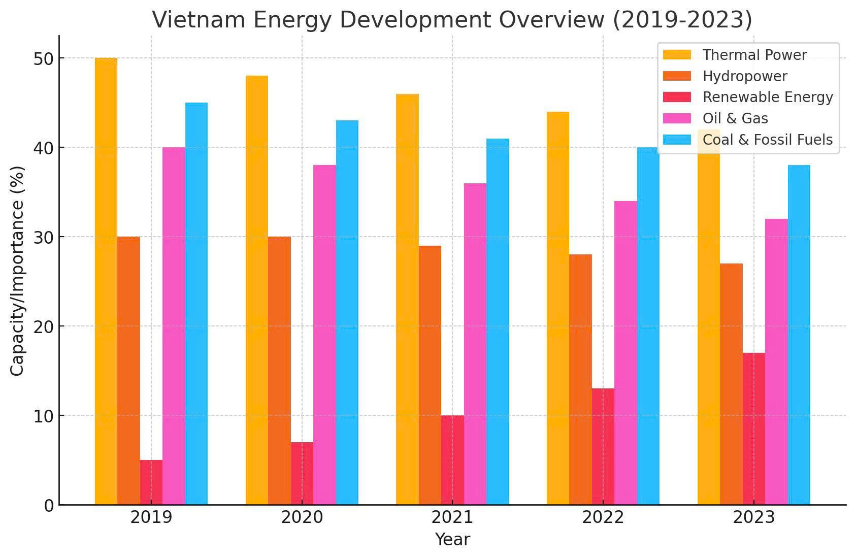 <i>Biểu đồ các nguồn năng lượng của Việt Nam trong giai đoạn 2019 - 2023. Nguồn: NCCC.</i>