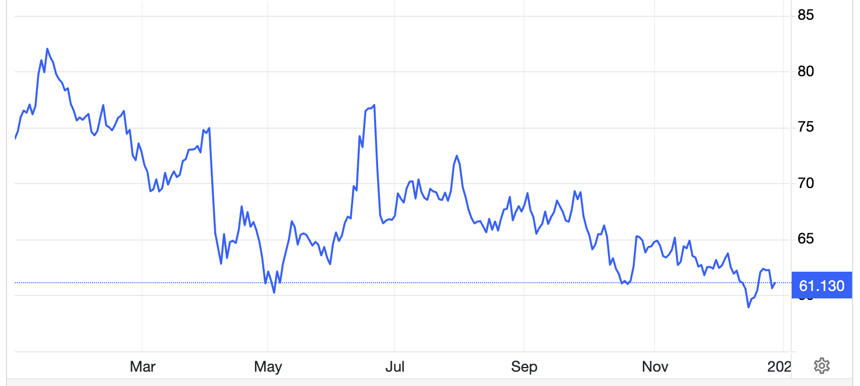 Diễn biến giá dầu Brent giao sau tại London trong 1 năm trở lại đây. Đơn vị: USD/thùng - Nguồn: Trading Economics.