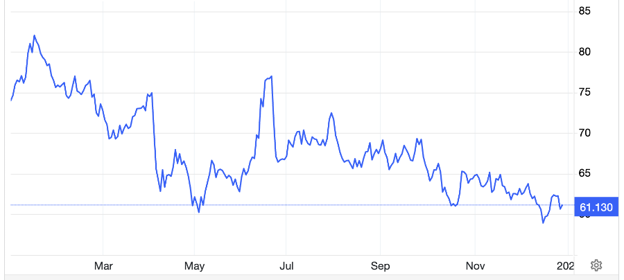 Diễn biến giá dầu Brent giao sau tại London trong 1 năm trở lại đây. Đơn vị: USD/thùng - Nguồn: Trading Economics.