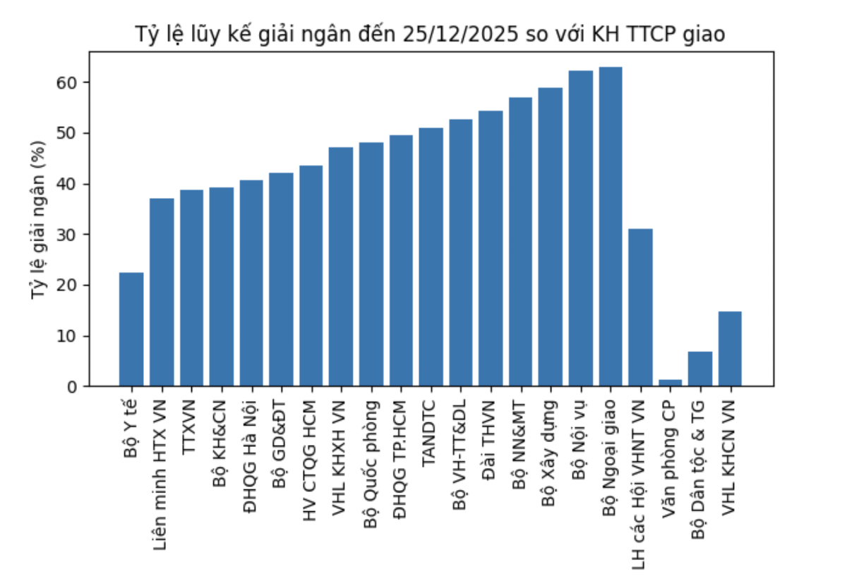 21&nbsp;bộ, cơ quan trung ương có tỷ lệ giải ngân thấp hơn mức bình quân chung của cả nước. Nguồn: Bộ Tài chính