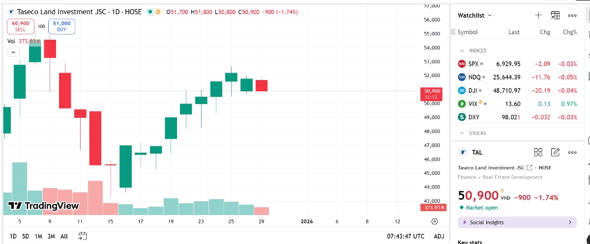 Dragon Capital nâng sở hữu tại TAL lên hơn 9%
