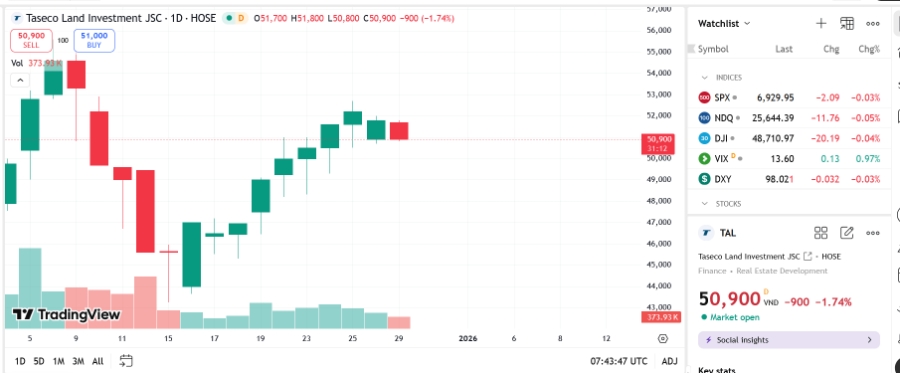 Biểu đồ giá cổ phiếu TAL trên TradingView.