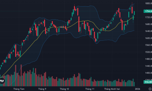 Đà tăng lan tỏa rộng, áp lực bán suy yếu rõ rệt