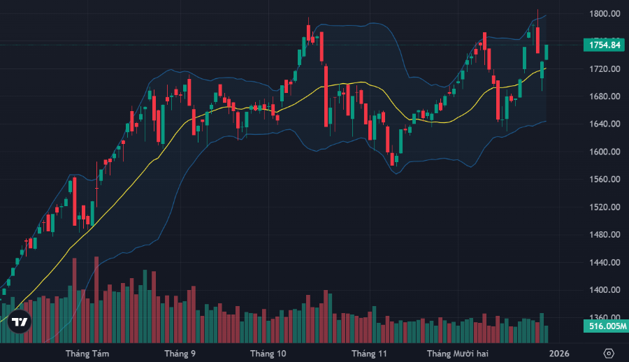VN-Index phục hồi khá tích cực hôm nay và có sự ủng hộ từ độ rộng.