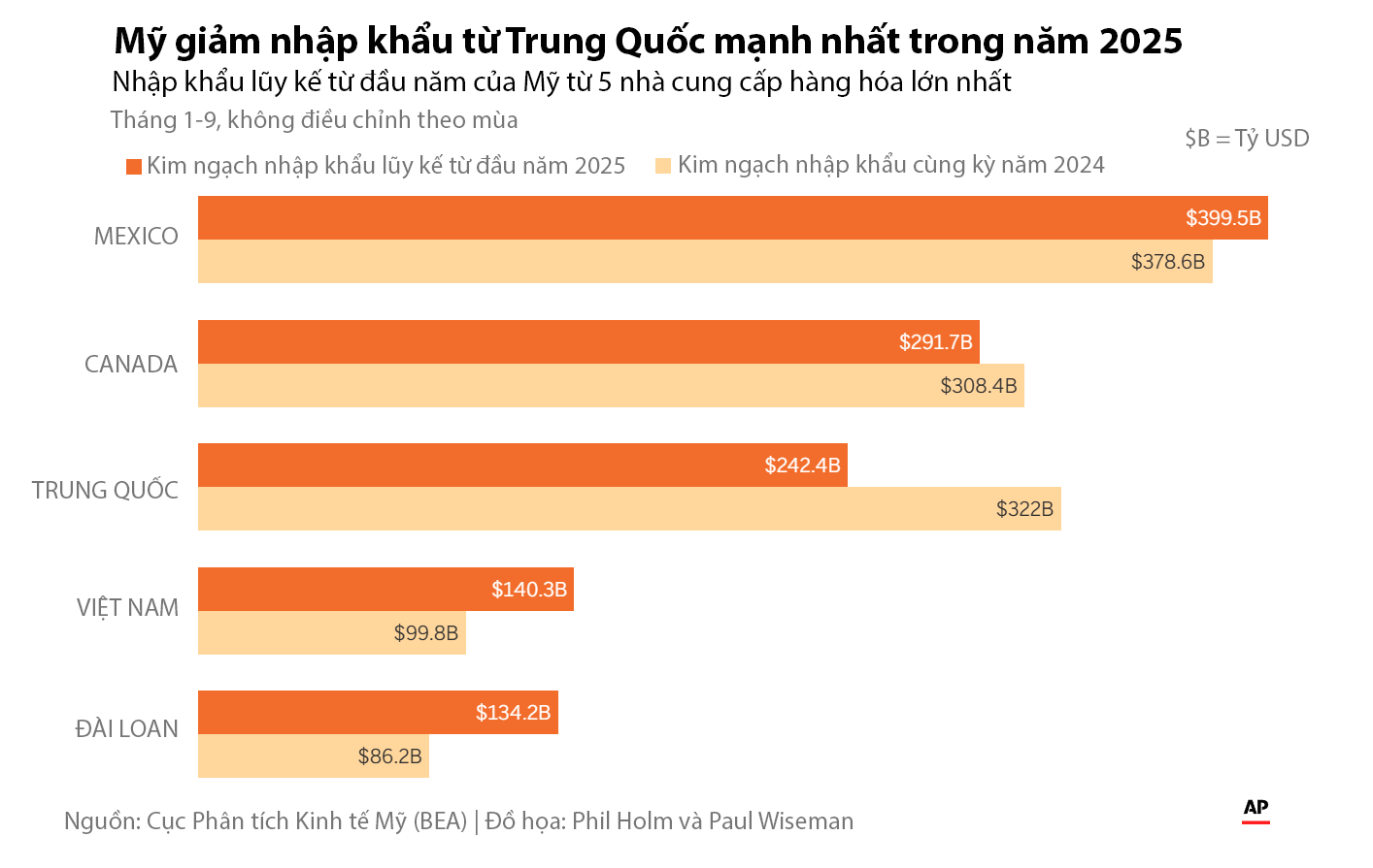 Tác động chính sách thương mại của Tổng thống Trump năm 2025 qua 4 biểu đồ - Ảnh 3