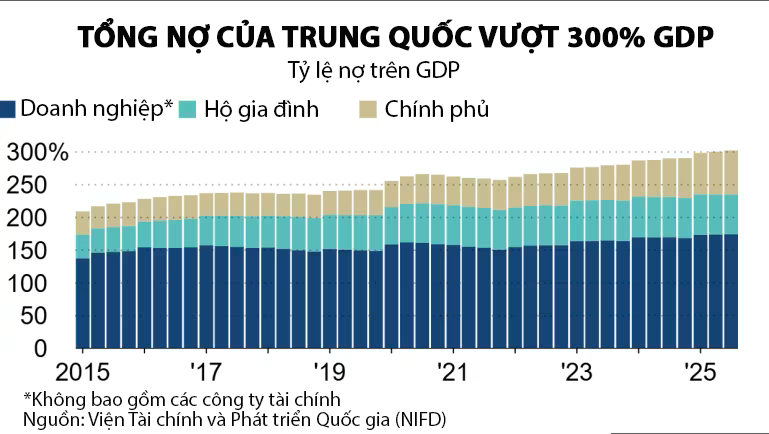 Nợ gấp ba lần GDP làm trầm trọng rủi ro giảm phát ở Trung Quốc - Ảnh 1