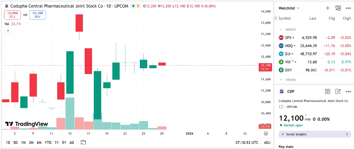 Sơ đồ giá cổ phiếu CDP trên TradingView.
