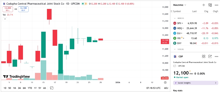 Sơ đồ giá cổ phiếu CDP trên TradingView.
