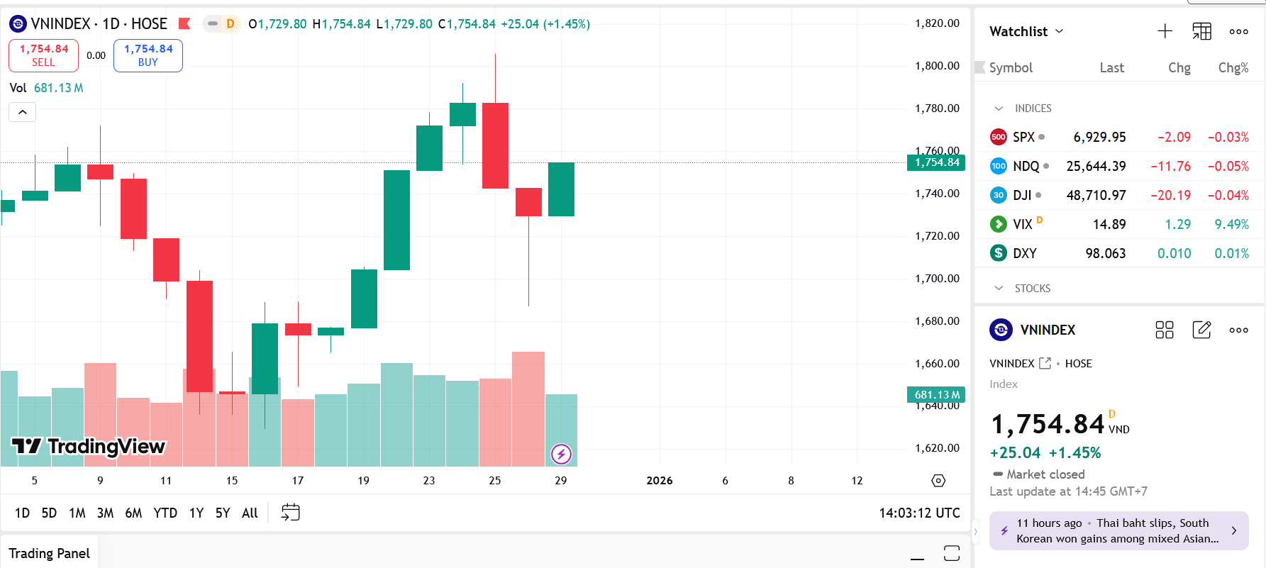 VN-Index có thể tiếp tục tăng trong các phiên tới và hướng đến vùng 1.790 - 1.800
