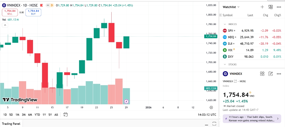 VN-Index có thể tiếp tục tăng trong các phiên tới và hướng đến vùng 1.790 - 1.800