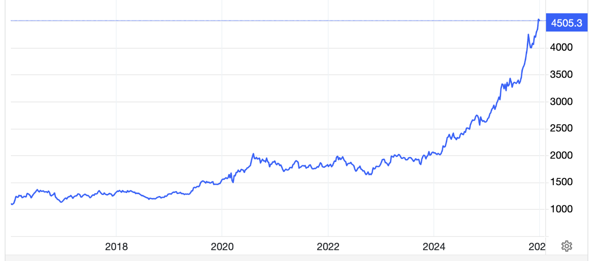 Diễn biến giá vàng thế giới 10 năm qua. Đơn vị: USD/oz - Nguồn: Trading&nbsp;