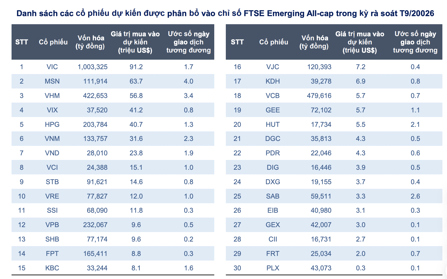 Ước tính mới nhất về danh sách 30 cổ phiếu lọt rổ FTSE Global All-Cap