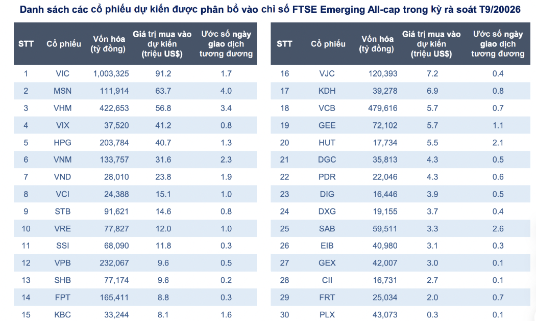 Ước tính mới nhất về danh sách 30 cổ phiếu lọt rổ FTSE Global All-Cap