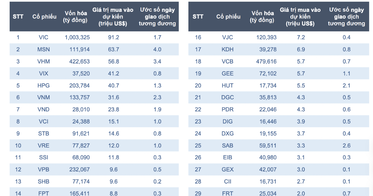 Ước tính mới nhất về danh sách 30 cổ phiếu lọt rổ FTSE Global All-Cap