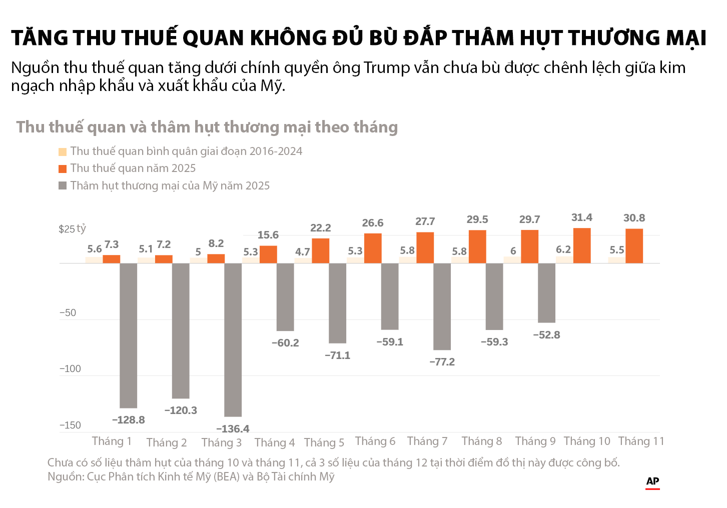 Tác động chính sách thương mại của Tổng thống Trump năm 2025 qua 4 biểu đồ - Ảnh 2