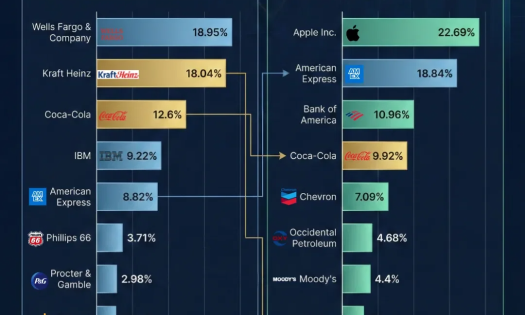 Danh mục của tỷ phú Warren Buffett thay đổi thế nào sau một thập kỷ?