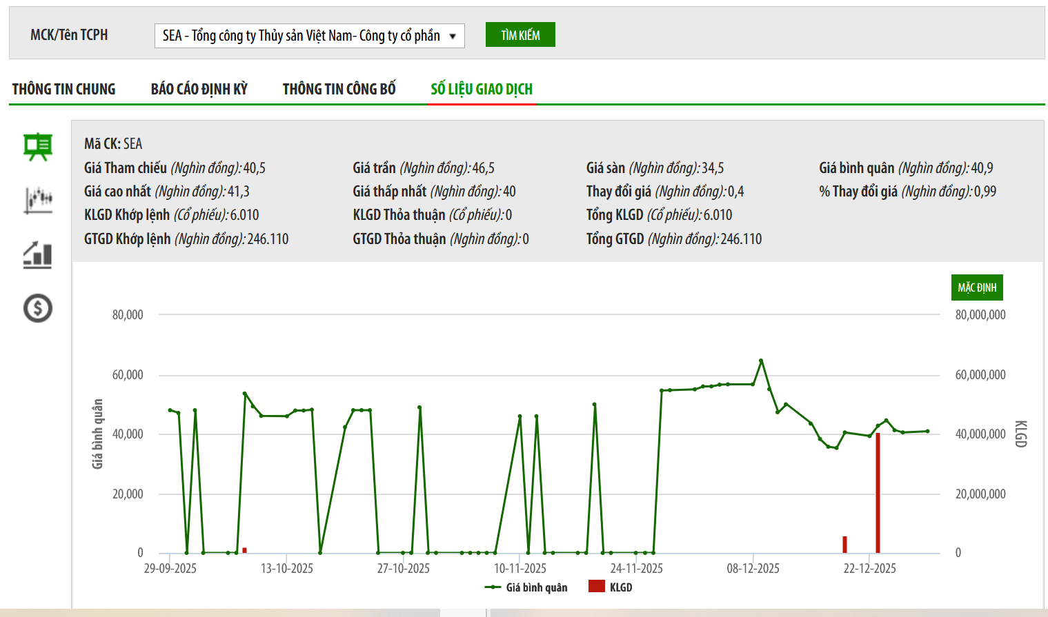 SEA có thêm 2 cổ đông lớn