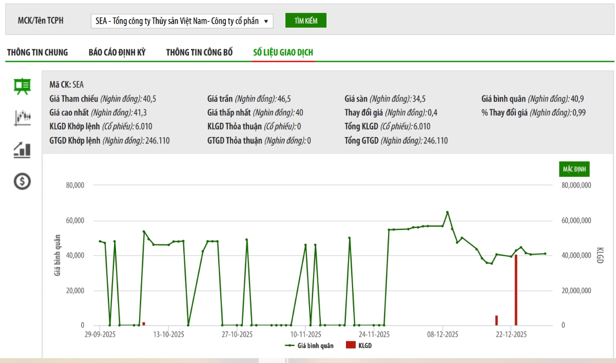 Sơ đồ giá cổ phiếu SEA trên HNX.