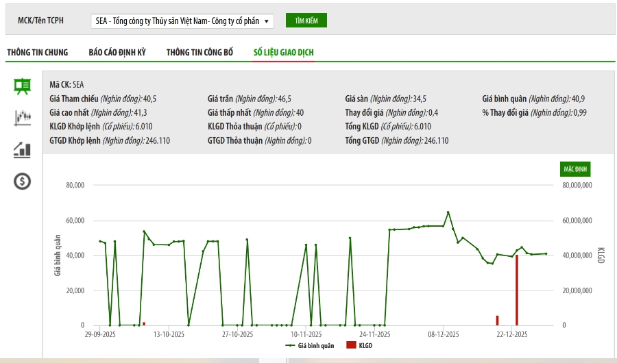Sơ đồ giá cổ phiếu SEA trên HNX.