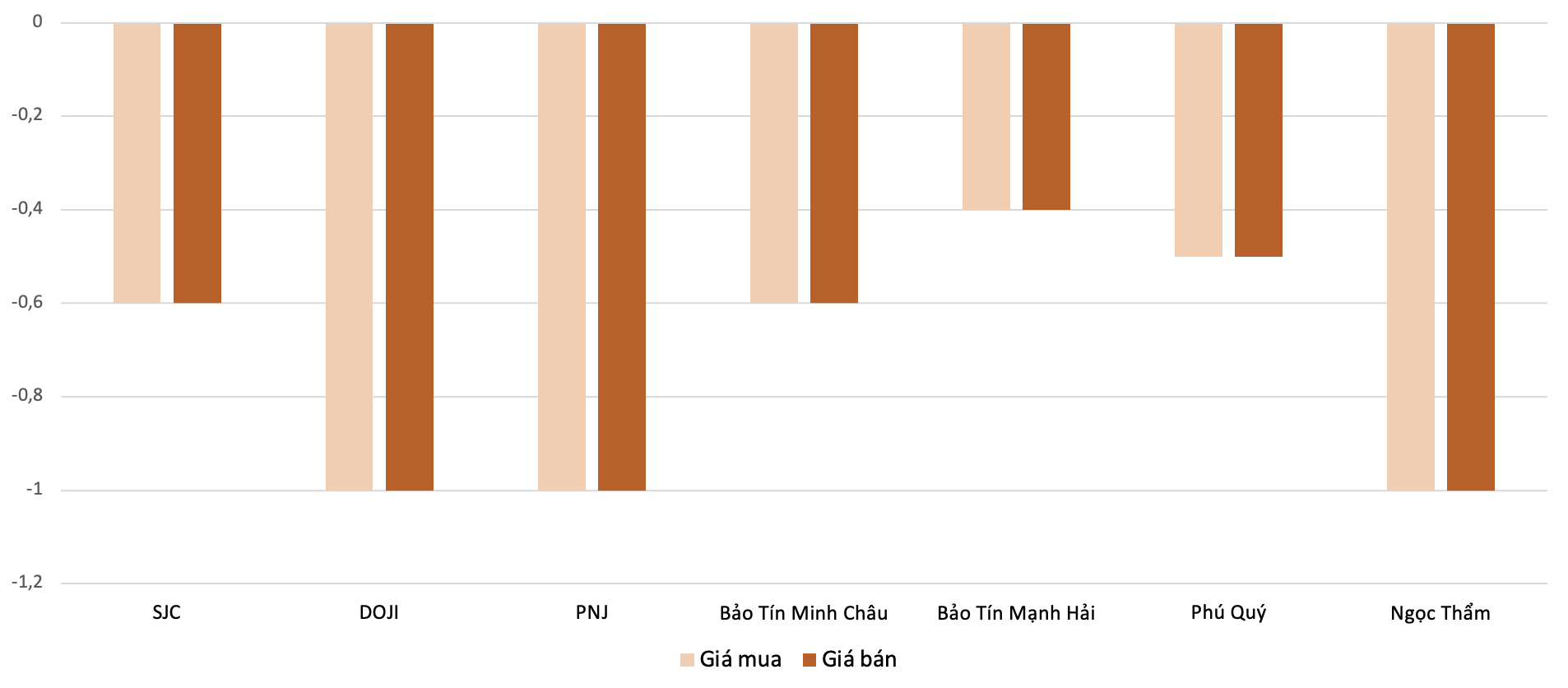 Mức điều chỉnh giảm giá vàng nhẫn trong phiên 29/12 so với phiên 27/12. Nguồn: VnEconomy tổng hợp và tính toán