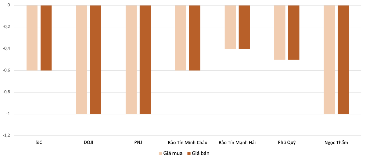 Mức&nbsp;điều chỉnh giảm giá vàng nhẫn&nbsp;trong phiên 29/12 so với phiên 27/12.&nbsp;Nguồn: VnEconomy tổng hợp và tính toán
