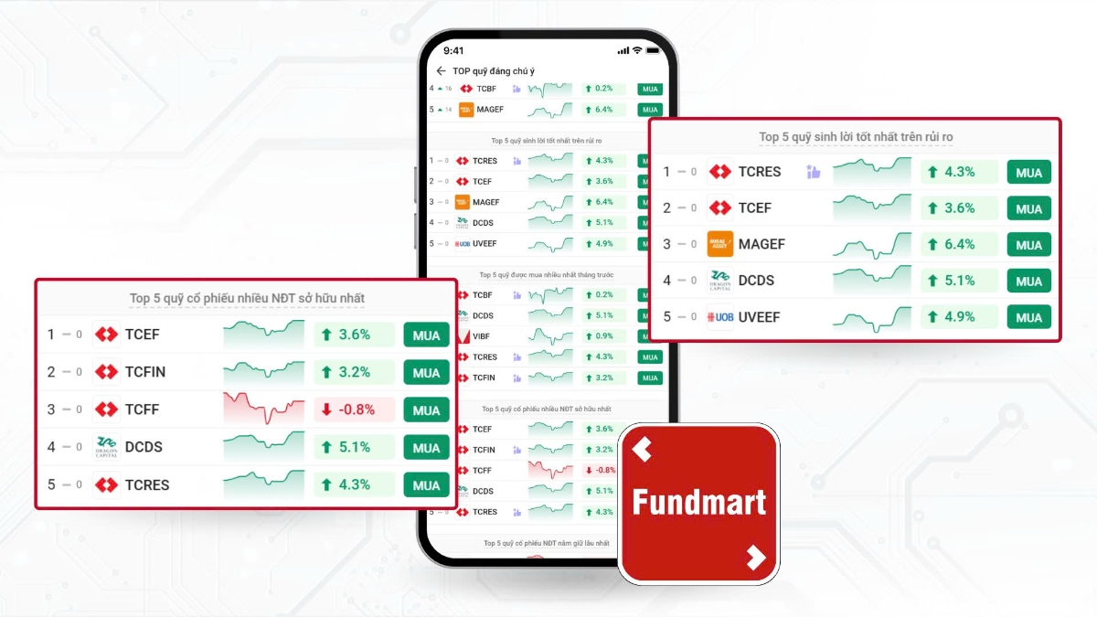 Quỹ TCRES và TCEF thuộc Top 5 quỹ cổ phiếu sinh lời tốt nhất trên rủi ro và có nhiều nhà đầu tư sở hữu nhất trên Fundmart.