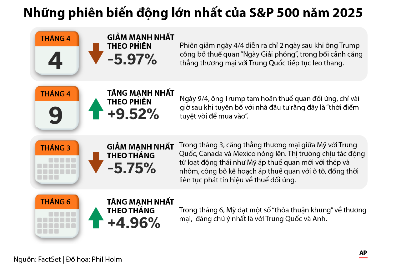 Tác động chính sách thương mại của Tổng thống Trump năm 2025 qua 4 biểu đồ - Ảnh 4