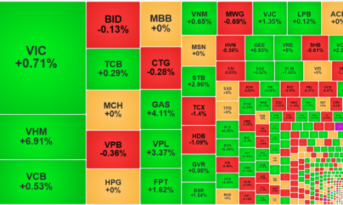 Cổ phiếu blue-chips phục hồi, thanh khoản giảm sốc