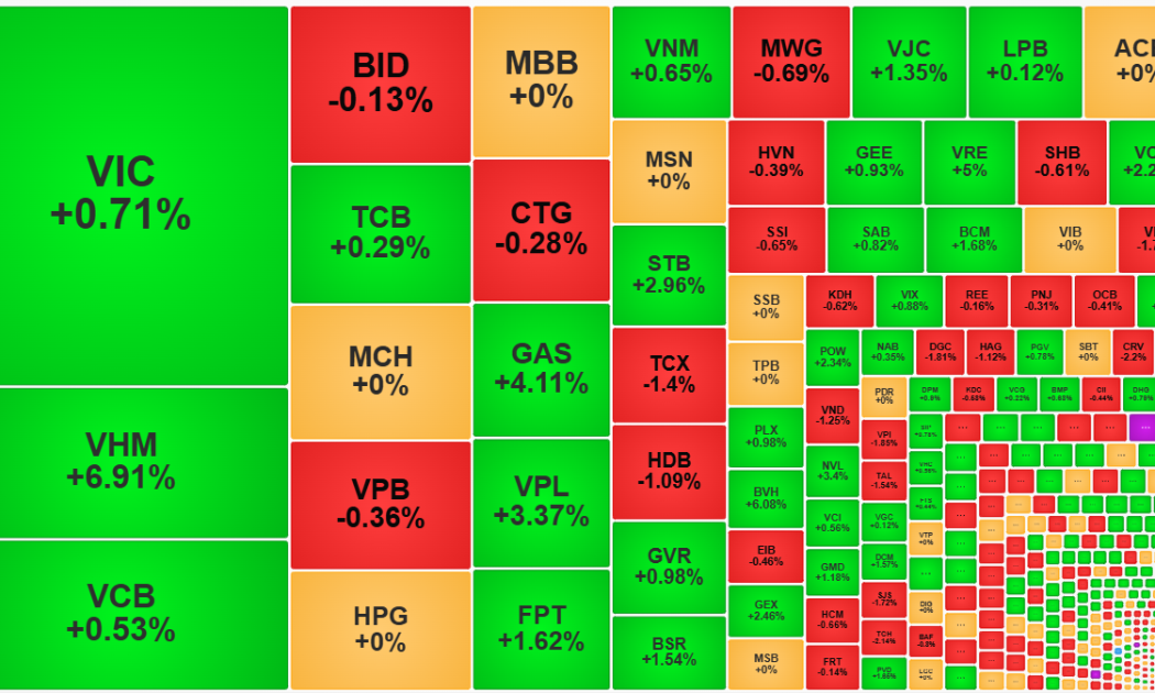 Cổ phiếu blue-chips phục hồi, thanh khoản giảm sốc