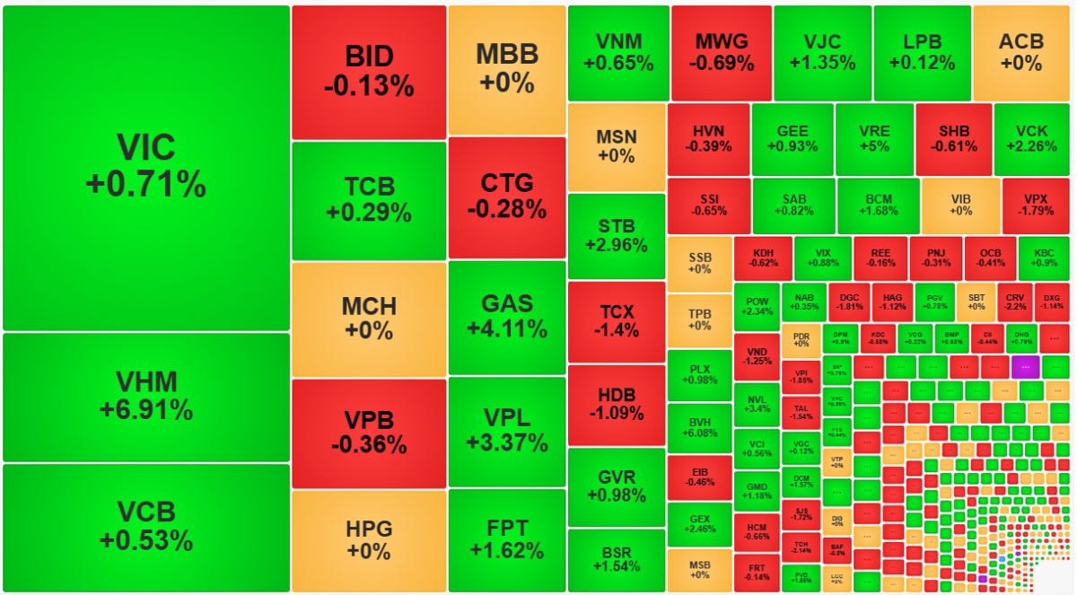 Cổ phiếu blue-chips đã quay lại giữ nhịp chỉ số trong phiên sáng nay.