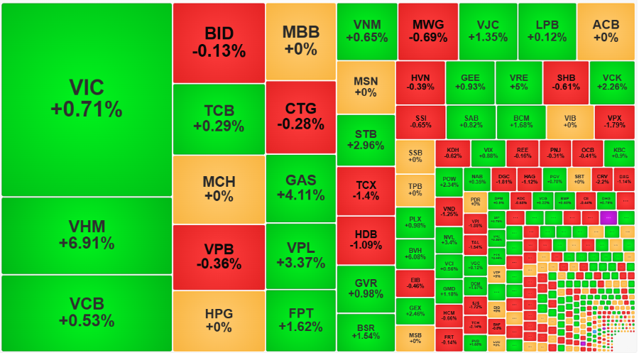 Cổ phiếu blue-chips đã quay lại giữ nhịp chỉ số trong phiên sáng nay.
