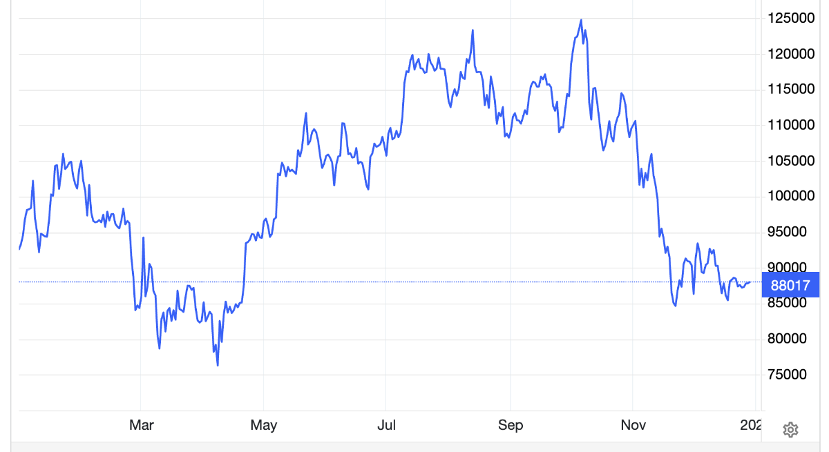 Diễn biến giá bitcoin từ đầu năm tới nay. Đơn vị: USD/oz - Nguồn: Trading Economics.