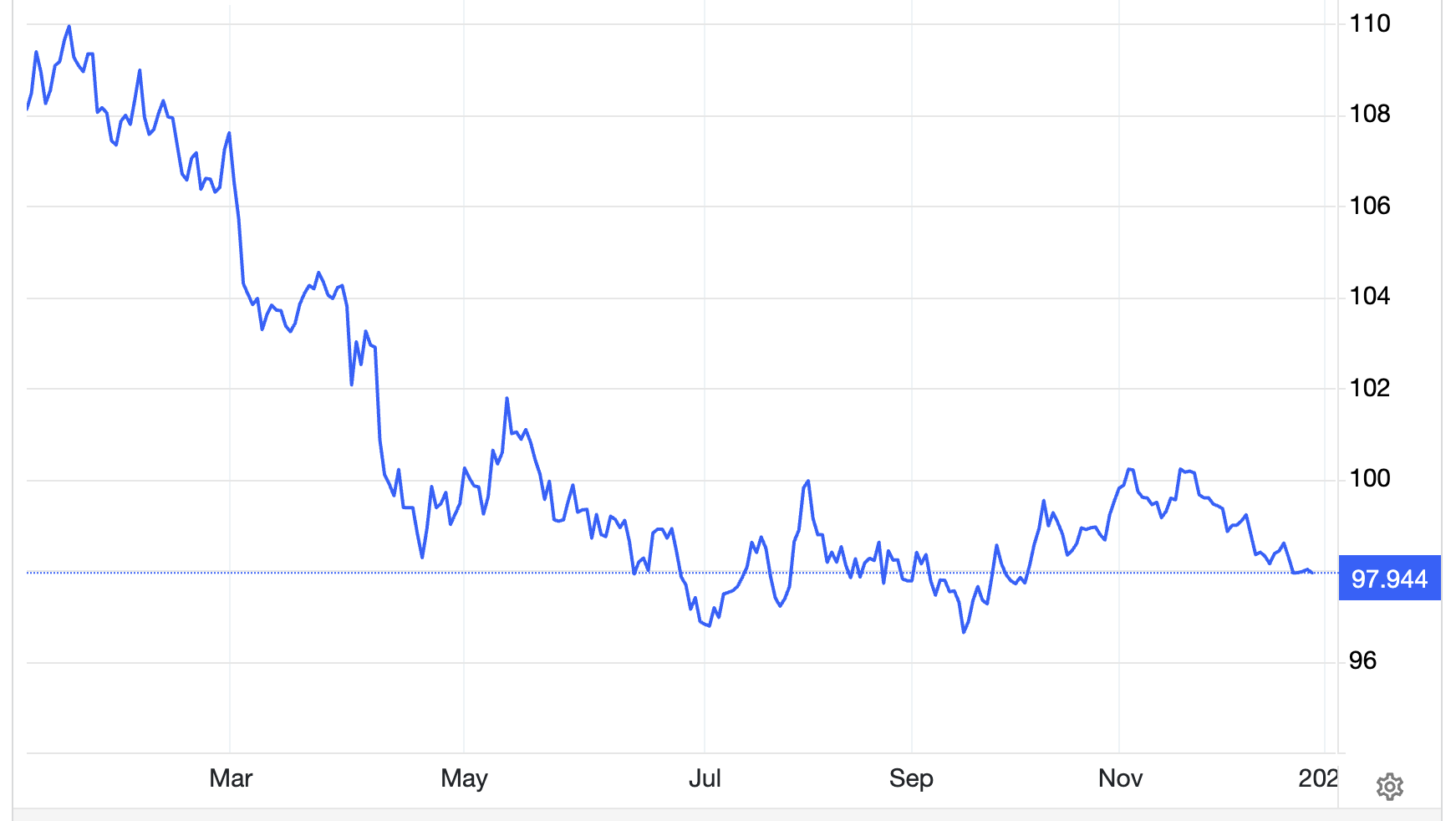 Diễn biến chỉ số Dollar Index trong 1 năm trở lại đây - Nguồn: Trading Economics.