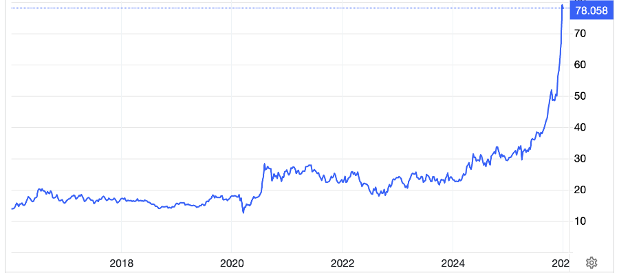 Diễn biến giá bạc thế giới 10 năm qua. Đơn vị: USD/oz - Nguồn: Trading Economics.