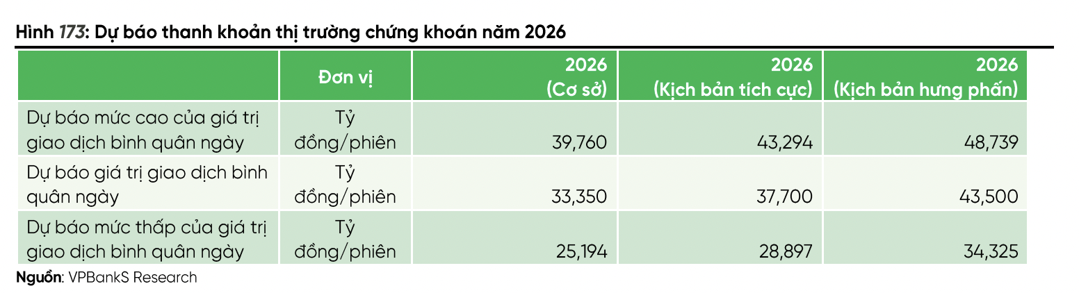 Thanh khoản, dư nợ margin sẽ bùng nổ năm 2026 nhờ các bom tấn IPO?  - Ảnh 1