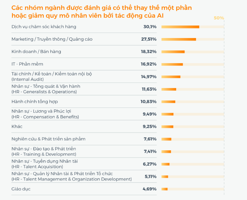 Các nhóm ngành được dự đoán bị tác động bởi AI. Nguồn: Báo cáo&nbsp;thị trường tuyển dụng 2025 - 2026