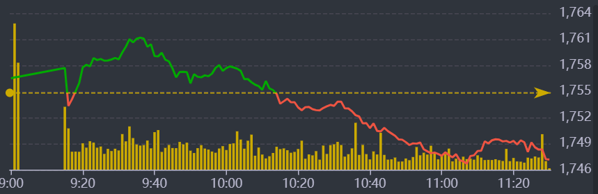 Diễn biến VN-Index sáng nay.