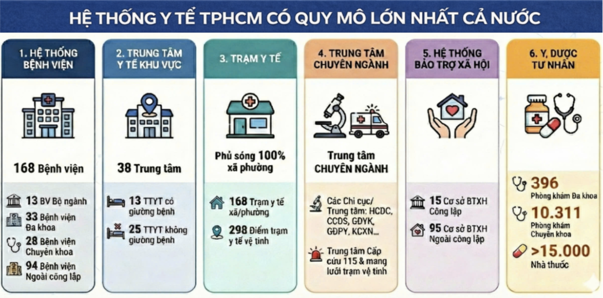 Nguồn: Sở Y tế TP. Hồ Chí Minh