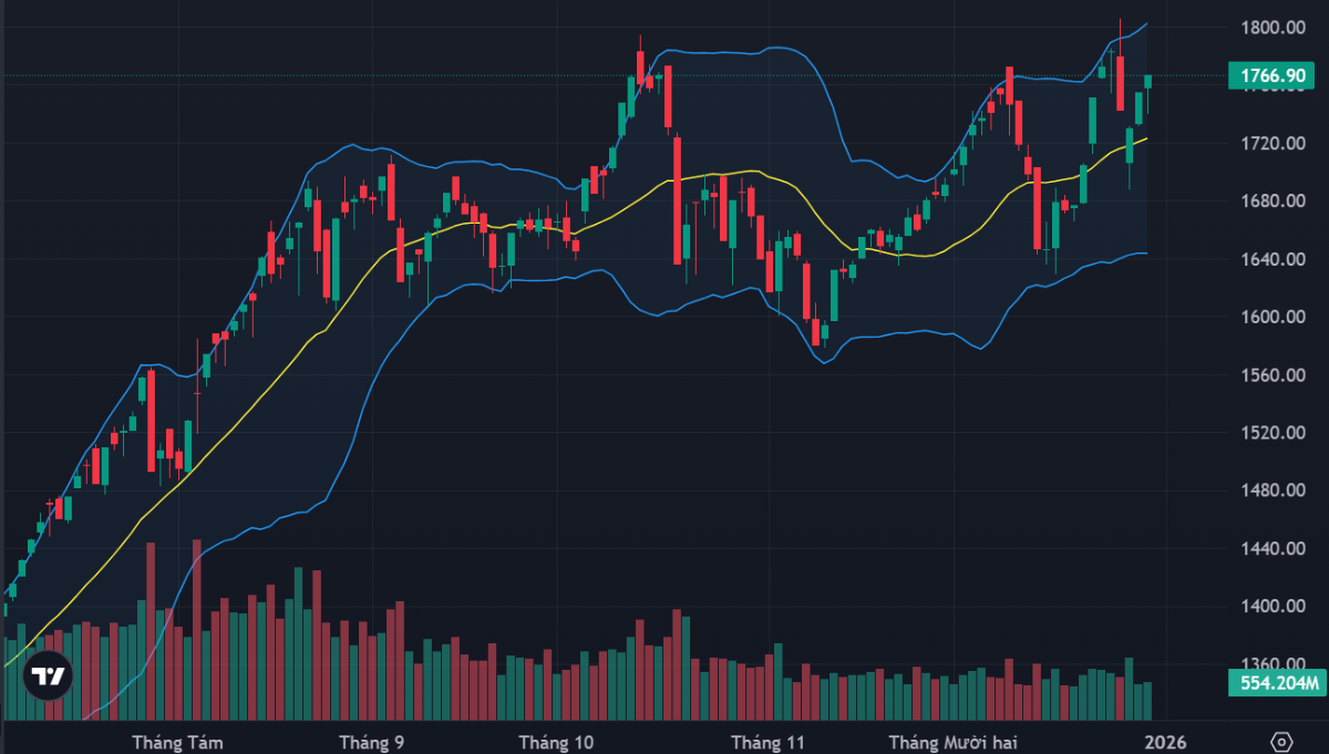 VN-Index tiếp tục phục hồi khá tốt.