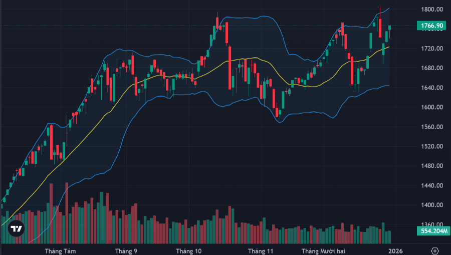 VN-Index tiếp tục phục hồi khá tốt.
