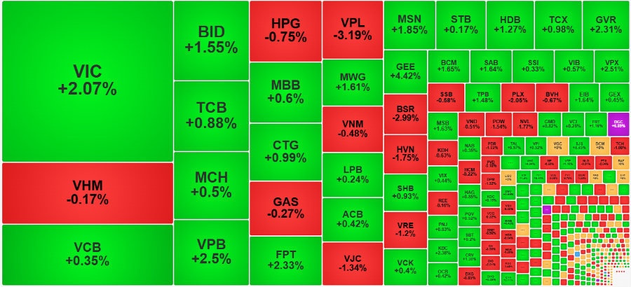 Sắc xanh phủ kín ở nhóm vốn hóa lớn.