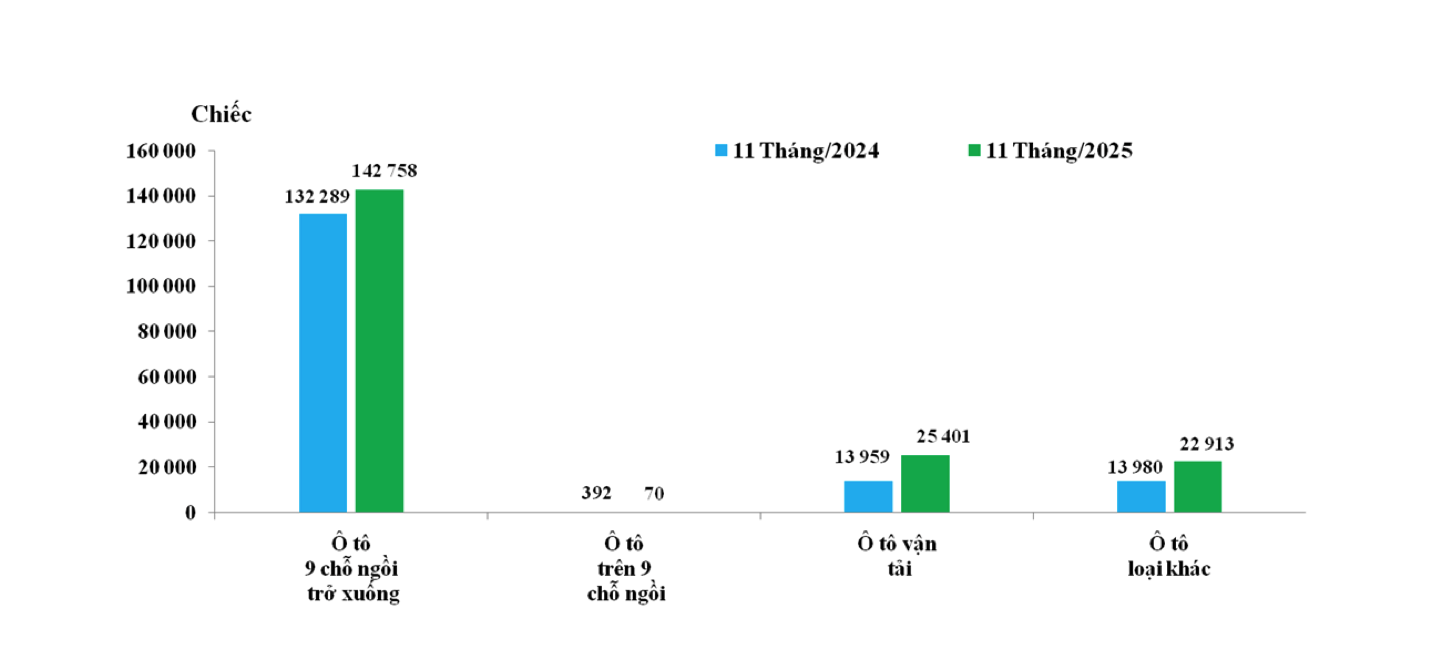 <i>Lượng nhập khẩu ô tô nguyên chiếc các loại trong 11 tháng/2024 và 11 tháng/2025. Nguồn: Cục Hải quan.</i>