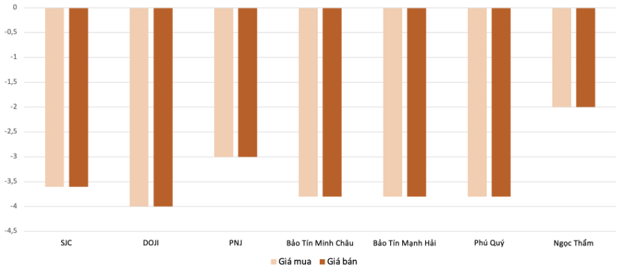 Mức&nbsp;điều chỉnh giảm giá vàng nhẫn&nbsp;trong phiên 30/12 so với phiên 29/12.&nbsp;Nguồn: VnEconomy tổng hợp và tính toán