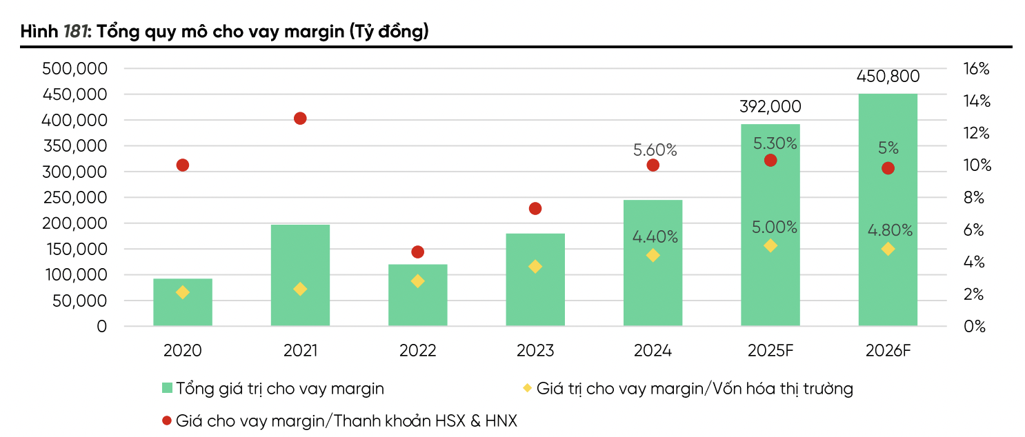 Thanh khoản, dư nợ margin sẽ bùng nổ năm 2026 nhờ các bom tấn IPO? 